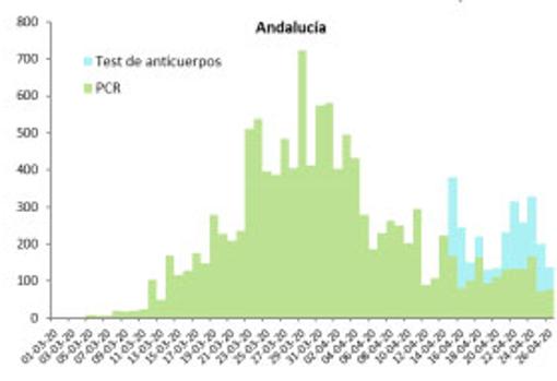 Curva de contagios en Andalucía. En verde, PCR; en azul, test rápidos
