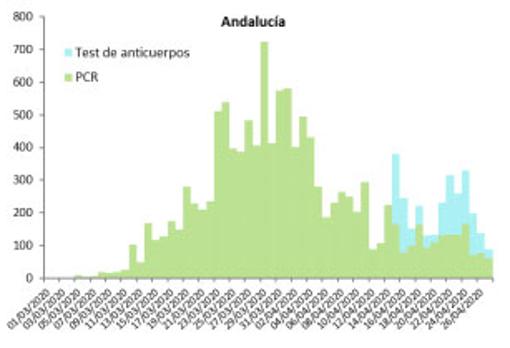 Curva de contagios en Andalucía