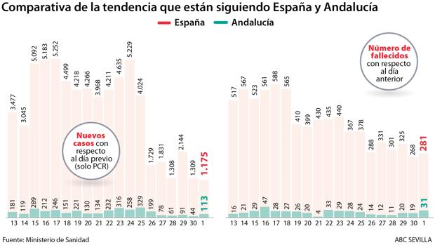 Andalucía registra 31 muertos con coronavirus, doce más que el día anterior