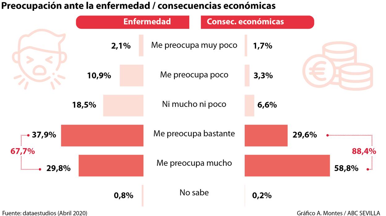 La crisis económica preocupa más a los andaluces que el coronavirus