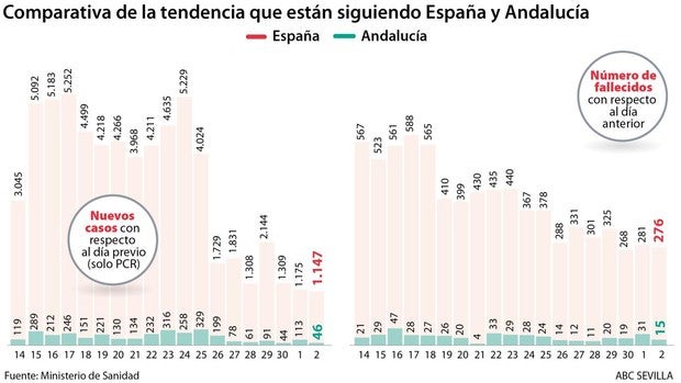 Andalucía, con 12.207 casos de coronavirus, concentra solo un 5,6% de los confirmados en España