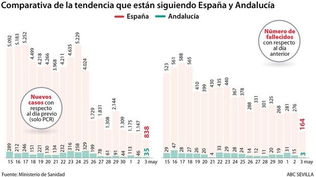 Andalucía solo registra tres fallecidos y ningún hospitalizado nuevo en las últimas 24 horas