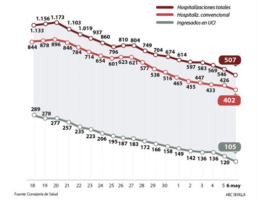 Evolución de pacientes hospitalizados