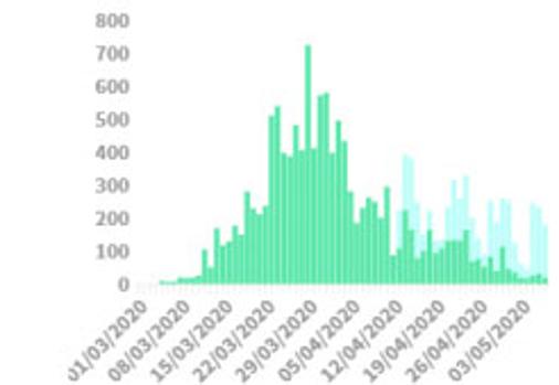 Curva de contagios en Andalucía