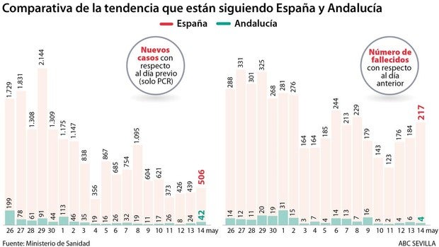 Andalucía suma 437 curados de coronavirus y la comunidad roza las 10.000 altas
