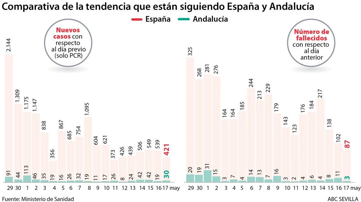 Comparativa de la tendencia en España y Andalucía