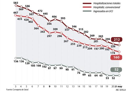 Evolución de pacientes hospitalizados