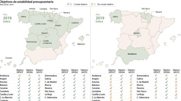 Andalucía, única comunidad de España que cumplió todas las reglas de déficit, gasto y deuda en 2019