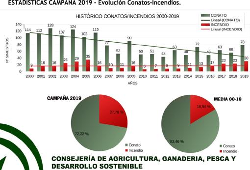 Evolución del número de incendios desde el año 2000