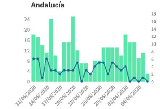 Curva de contagis de Andalucía este domingo