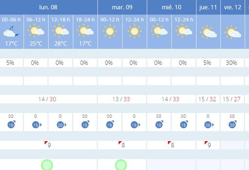 Máximas de 30 grados y cielos despejados para la jornada de este lunes, 8 de junio en Córdoba