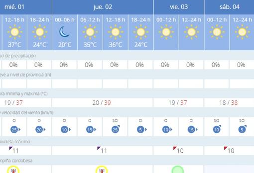 Córdoba, en alerta amarilla este miércoles y el jueves por temperaturas de hasta 39 grados