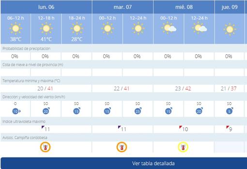 Alerta naranja en la Campiña cordobesa por temperaturas de hasta 41 grados