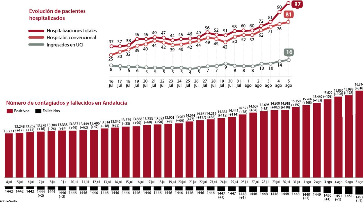 Los contagios de Covid en Andalucía se disparan a cifras de abril en una sola semana