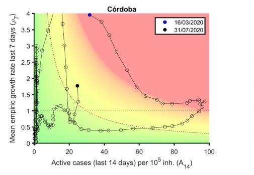 La evolución de Córdoba en la pandemia