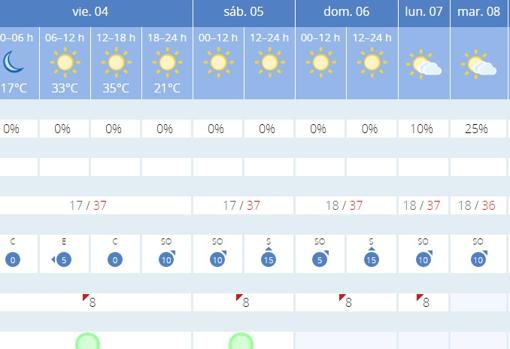 Los termómetros vuelven a subir este fin de semana hasta los 37 grados de máximas