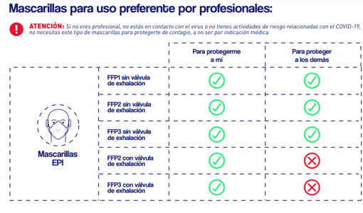 Las mascarillas KN95, de tipo FFP2, dejarán de venderse en España, ¿siguen siendo seguras?