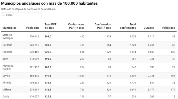 Las ciudades andaluzas con más de 100.000 habitantes donde podrían aplicarse limitaciones de movilidad