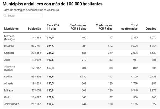 Coronavirus Andalucía: sigue la última hora del Covid-19 en la comunidad andaluza