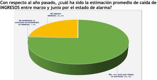 Gráfico con la estimación de la caída de ingresos