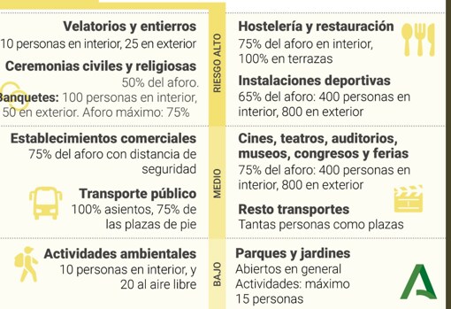 Las medidas que están vigentes en cada municipio de Andalucía según el nivel de alerta sanitaria por coronavirus
