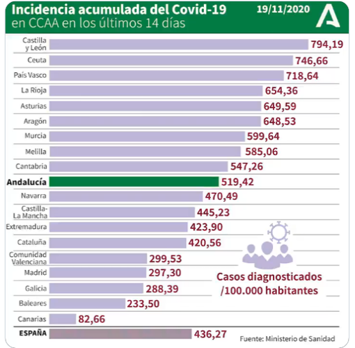 Mapa del Covid-19 en Andalucía de los 211.123 positivos por coronavirus: así evoluciona la pandemia