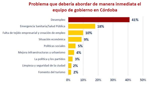 El PP ganaría de nuevo las elecciones municipales en Córdoba, pero necesitaría a Cs y Vox para gobernar