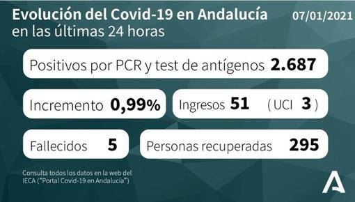 El comité de expertos de Andalucía se reúne este viernes para determinar las nuevas medidas contra el coronavirus