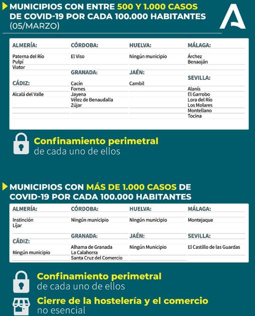 Mapa Covid-19 en Andalucía: ¿Qué municipios están en fase 2 de alerta sanitaria y que medidas tienen?