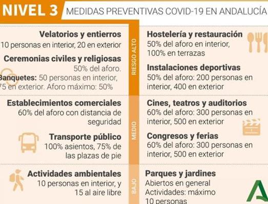 Medidas, restricciones, y confinamiento de todos los municipios de Córdoba desde este viernes, al detalle