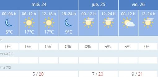 Captura de pantalla de la previsión de la Aemet