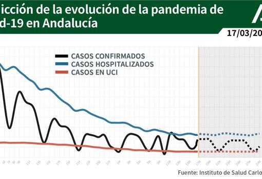 Predicción de la curva en Andalucía, en la zona gris del cuadro