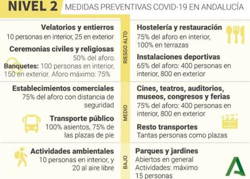 Todos los municipios de Córdoba se mantienen en nivel de alerta 2 y sólo Pedro Abad quedará confinado