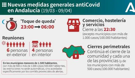Así es el BOJA que establece las nuevas medidas contra el Covid en Andalucía desde este viernes 19 de marzo