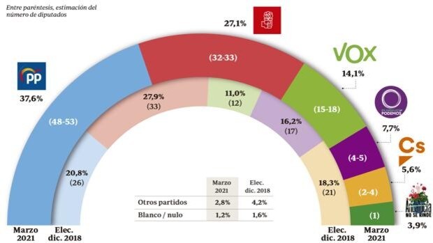 Juanma Moreno descarta ir a unas elecciones en Andalucía aunque las encuestas le favorecen