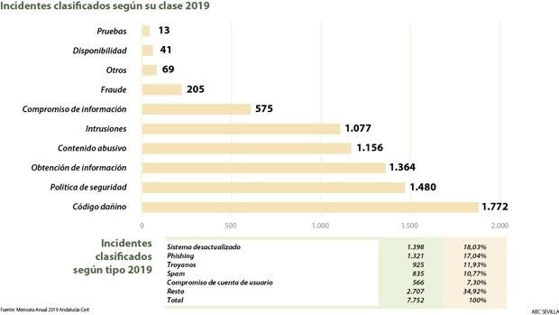 Los sistemas informáticos de la Junta de Andalucía sufren más de 7.300 ciberataques al año