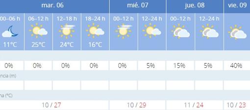 Captura de pantalla de la previsión de la Agencia Estatal de Meteorología