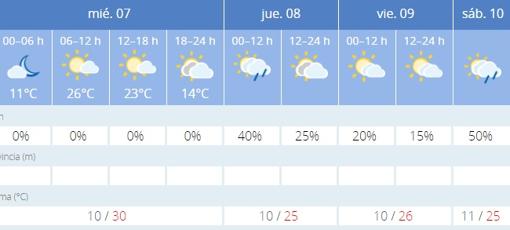 Captura de pantalla de la previsión de la Agencia Estatal de Meteorología