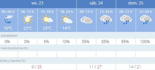 Captura de pantalla de la previsión de la Aemet