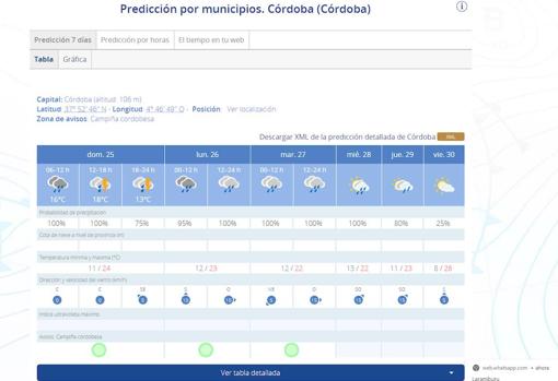 La Aemet prevé lluvia esta semana