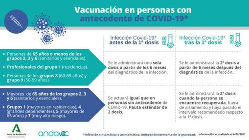 Detalles de vacunación en personas con antecedentes de Covid-19