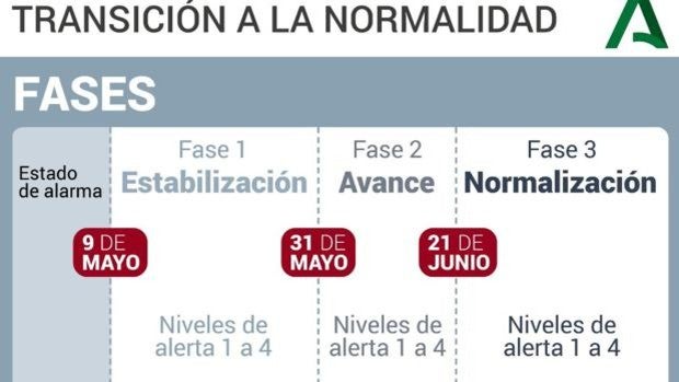 Así serán las fases de la desescalada en Andalucía