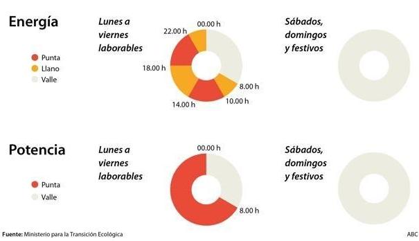 ¿Cuánto costará encender el aire acondicionado en Córdoba este verano con los nuevos tramos horarios?