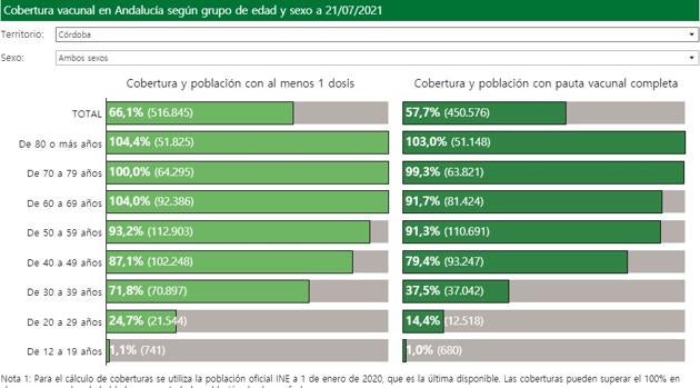 Edades vacunación Córdoba | Los cordobeses a partir de 20 años podrán pedir cita para vacunarse desde hoy