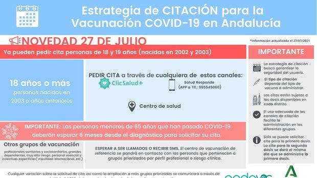 ¿Cómo pedir cita para la vacuna contra el Covid en Andalucía? Estos son los grupos de edad priorizados