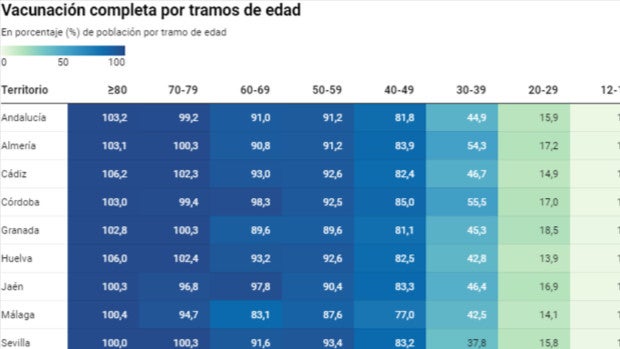 Así va la vacunación contra el Covid en Andalucía, por edades y provincias: 10 millones de dosis inoculadas