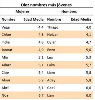Diez nombres más jóvenes de Andalucía
