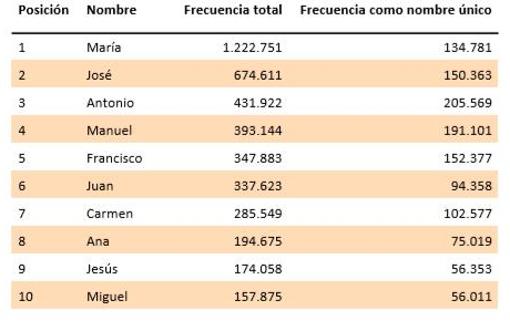 Ranking de nombres usados para compuestos