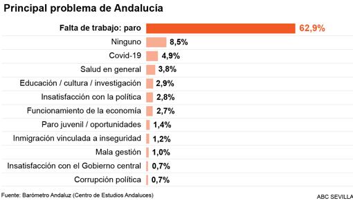 El PP ganaría las elecciones en Andalucía y podría gobernar con Ciudadanos o Vox