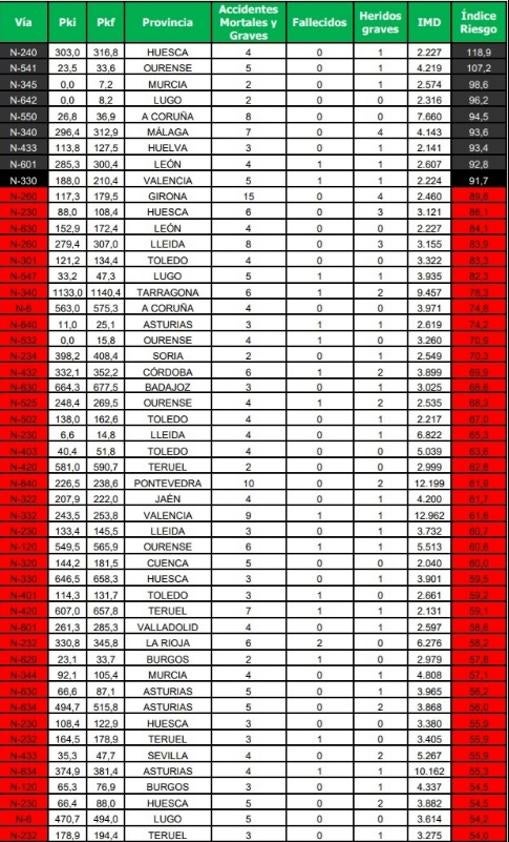 Un tramo de la N-432 en Córdoba, entre Baena y Luque, entre los 25 más peligrosos de España